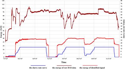 A deep learning approach for signal identification in the fluid injection process during hydraulic fracturing using distributed acoustic sensing data